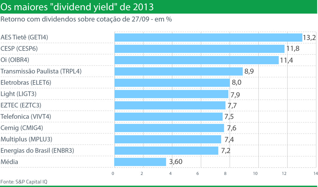 dividend yeld 2013