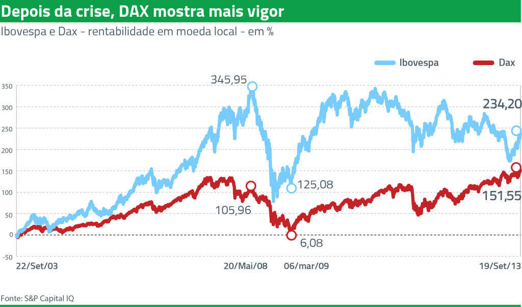 ibovespa dax