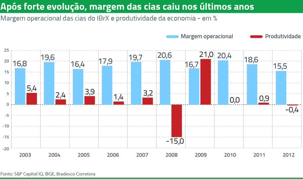 Margem operacional