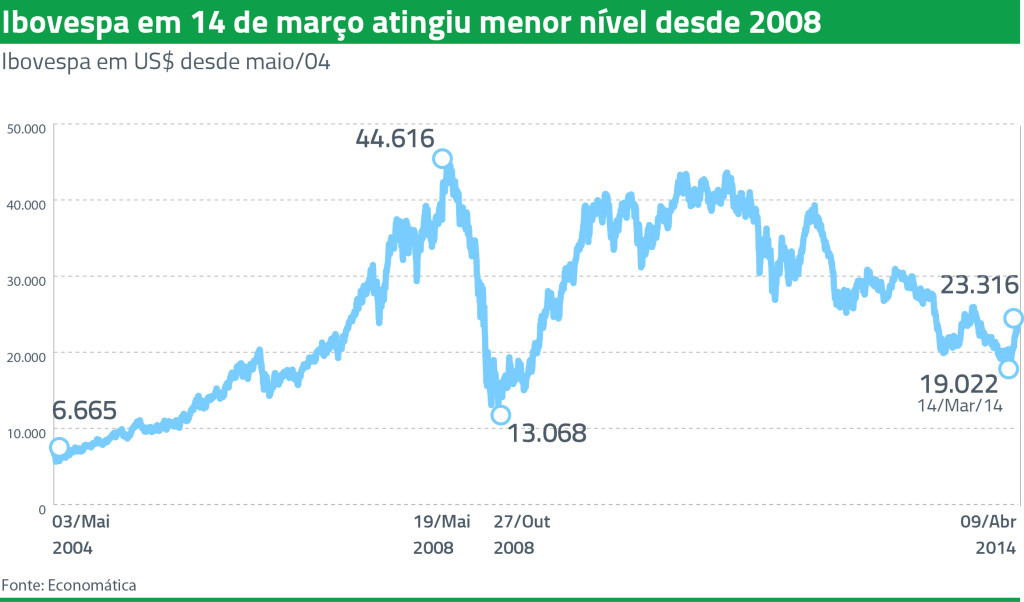 Ibovespa em US$