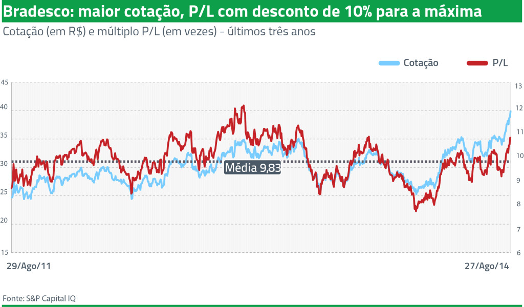 bradesco